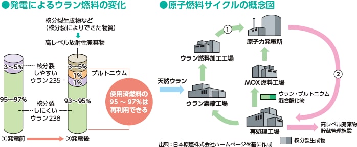 発電によるウラン燃料の変化 原子燃料サイクルの概念図