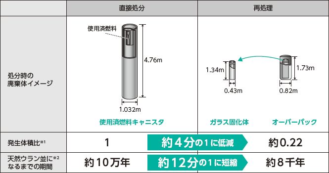 原子燃料サイクルのメリット