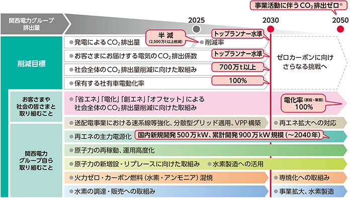ゼロカーボンロードマップ