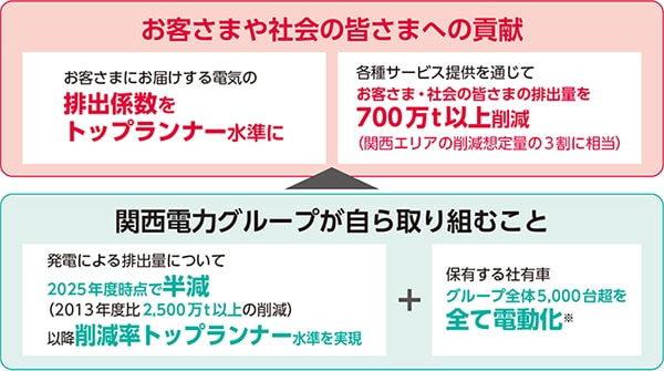 お客さまや社会の皆さまへの貢献　関西電力グループが自ら取り組むこと