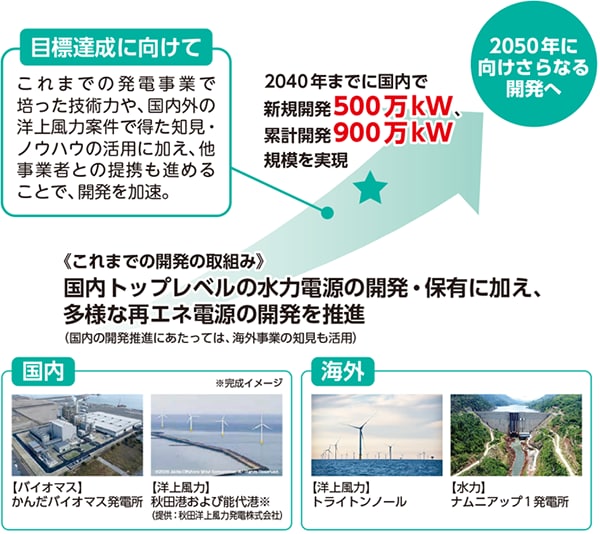 再生可能エネルギー開発の取組みの図