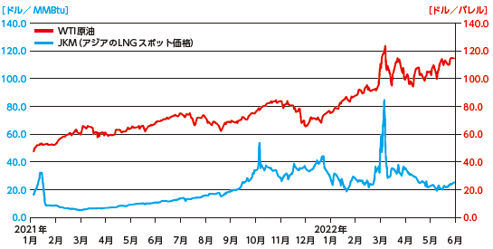 原油、LNG（液化天然ガス）の市場価格の推移