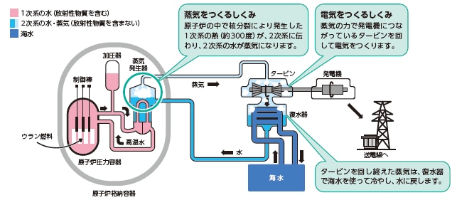使用済燃料