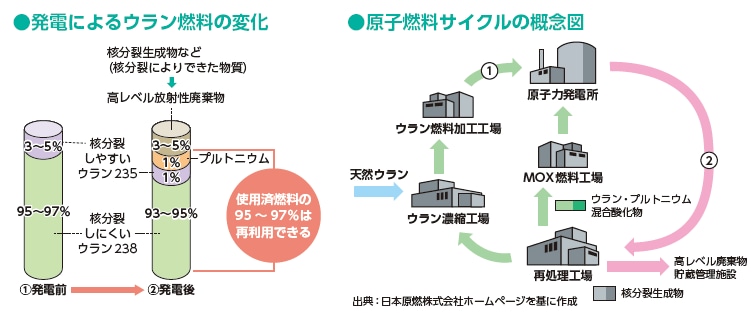 発電によるウラン燃料の変化 原子燃料サイクルの概念図