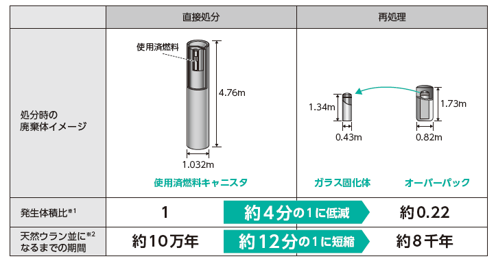 原子燃料サイクル