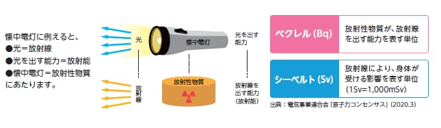 放射線
