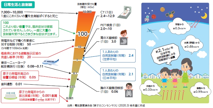 日常生活と放射線