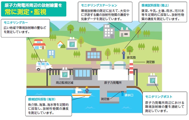 原子力発電所周辺の放射線量を常に測定・監視