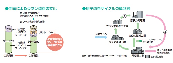 発電によるウラン燃料の変化・原子燃料サイクルの概念図
