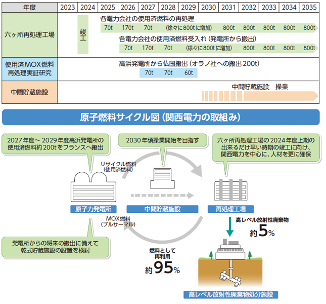 使用済燃料対策ロードマップ 原子燃料サイクル図（関西電力の取組み）