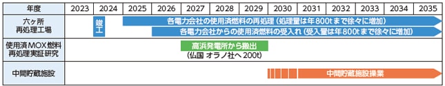 使用済燃料対策ロードマップ