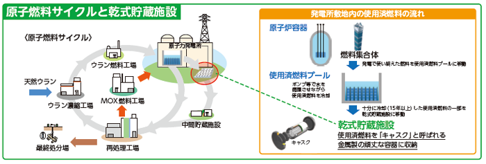 原子燃料サイクルと乾式貯蔵施設