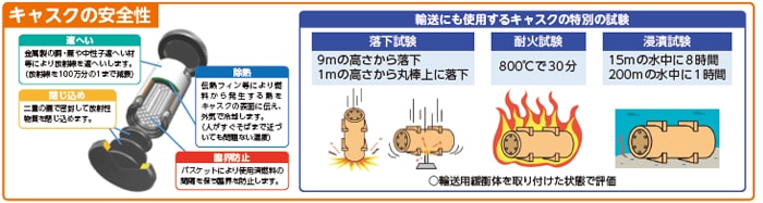 キャスクの安全性