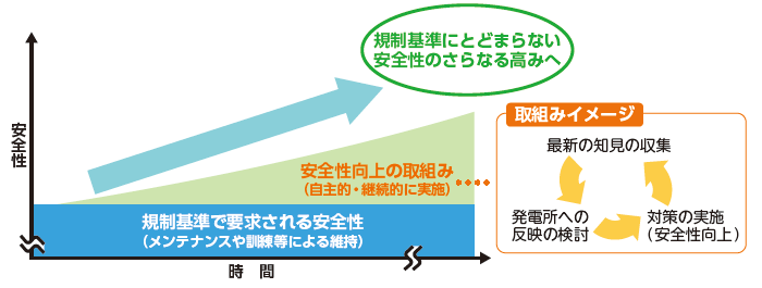 安全性の継続的な向上に向けた自主的な取組み