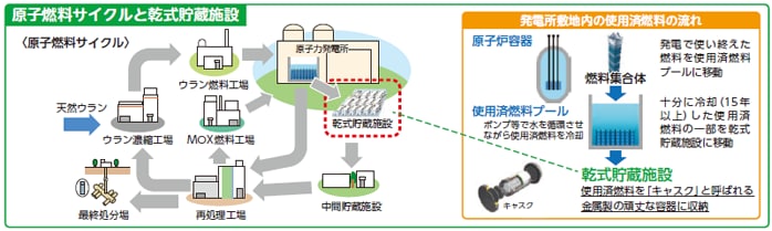 原子燃料サイクルと乾式貯蔵施設