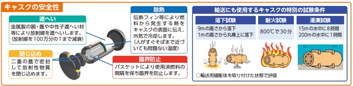 キャスクの安全性