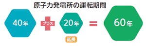 原子力発電所の運転期間