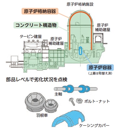 部品レベルで劣化状況を点検