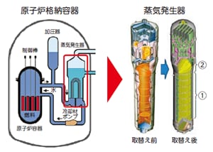 蒸気発生器の取替え