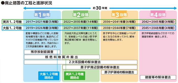 廃止措置の工程と進捗状況
