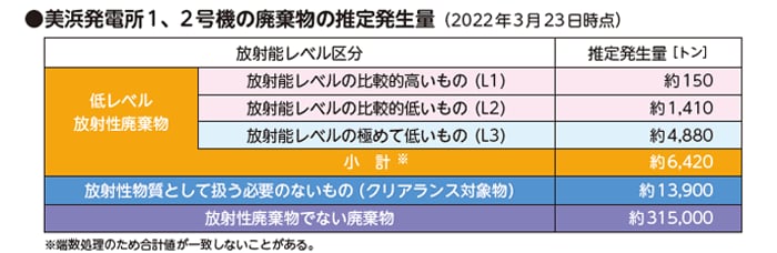 美浜発電所1、2号機の廃棄物の推定発生量（2022年3月23日時点）