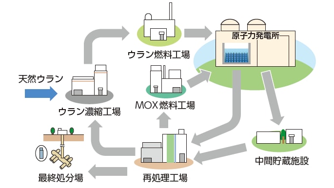 原子燃料サイクルのイメージ