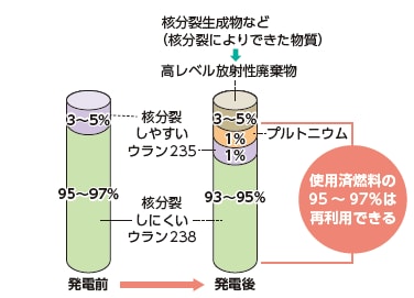 発電によるウラン燃料の変化