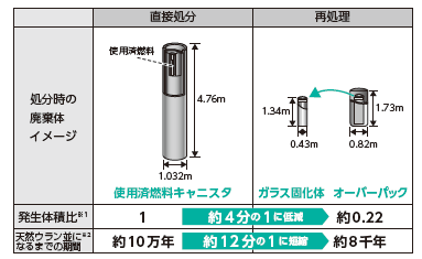 原子燃料サイクルのメリット