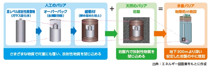 高レベル放射性廃棄物の処理・処分