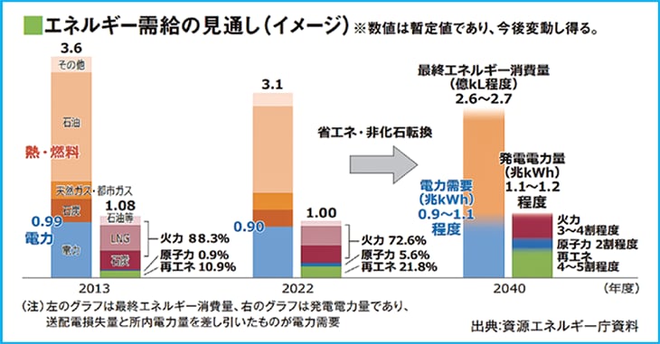 エネルギー需給の見通し(イメージ)