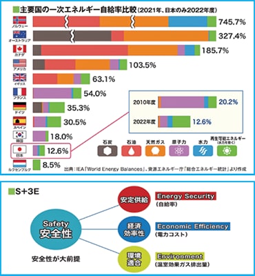 主要国の一時エネルギー自給率比較(2021年、日本のみ2022年度)、S+3E