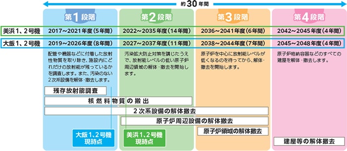 廃止措置の工程と進捗状況