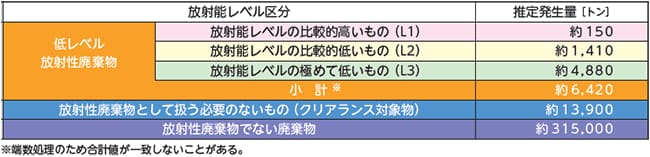 美浜発電所1、2号機の廃棄物の推定発生量(2022年3月23日時点)