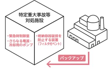 テロや大規模な自然災害等への備え