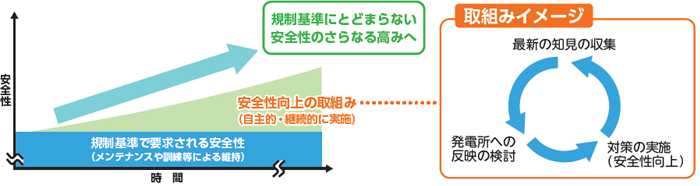 安全性の継続的な向上に向けた自主的な取組み
