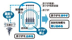 原子力発電所の「止める､冷やす､閉じ込める｣機能