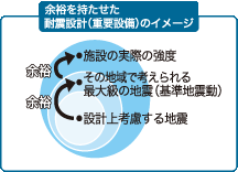 余裕を持たせた耐震設計(重要設備)のイメージ