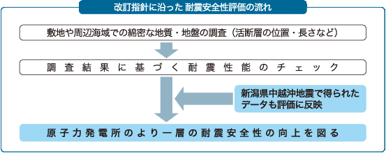 改訂指針に沿った耐震安全性評価の流れ