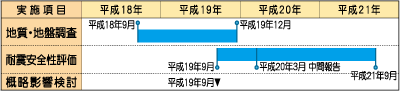 原子力発電所の耐震安全性に対する取り組み状況（グラフ）　地質・地盤調査：平成18年9月から平成19年12月　耐震安全性評価：平成19年9月から平成21年9月（平成20年3月中間報告）　概略影響検討：平成19年9月
