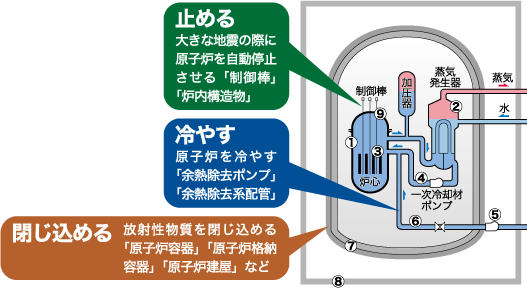 安全機能検討（詳細図）　止める：大きな地震の際に原子炉を自動停止させる「制御棒」「炉内構造物」　冷やす：原子炉を冷やす「余熱除去ポンプ」「余熱除去系配管」　閉じ込める：放射性物質を閉じ込める「原子炉容器」「原子炉格納容器」「原子炉建屋」など