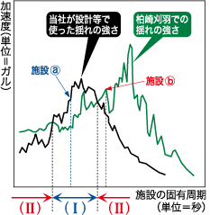 当社が設計等で使った揺れの強さと柏崎刈羽での揺れの強さの比較（グラフ）