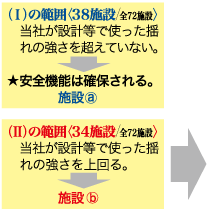 （1）の範囲（38施設/全72施設）当社が設計等で使った揺れの強さを超えていない。→★安全機能は確保される。施設ａ　（2）の範囲（34施設/全72施設）当社が設計等で使った揺れの強さを上回る。→施設b