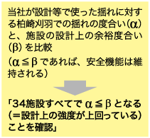 当社が設計等で使った揺れに対する柏崎刈羽での揺れの度合い（α）と、施設の設計上の余裕度合い（β）を比較（αイコール小なりβであれば、安全機能は維持される）→「34施設は全てでαイコール小なりβとなる（＝設計上の強度が上回っている）ことを確認」