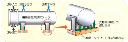 強化工事（例）