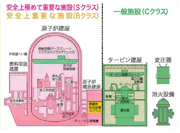 耐震重要度分類