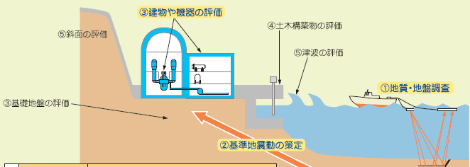耐震安全性評価の中間報告の調査範囲について（イメージ）