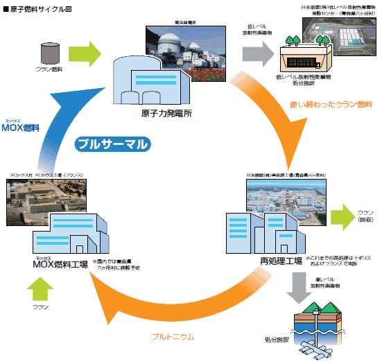 原子燃料サイクル図