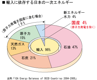 輸入に依存する日本の一次エネルギー（グラフ）