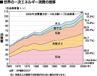 世界の一次エネルギー消費の推移（グラフ）