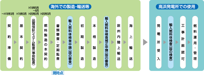 プルサーマル計画の進め方